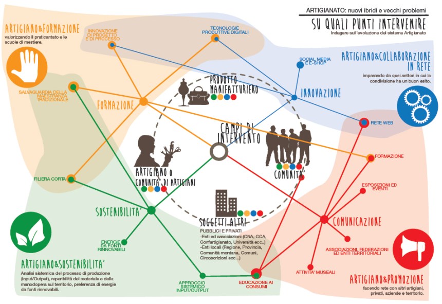 COME OPERARE PER FAVORIRE IL COMPARTO ARTIGIANO