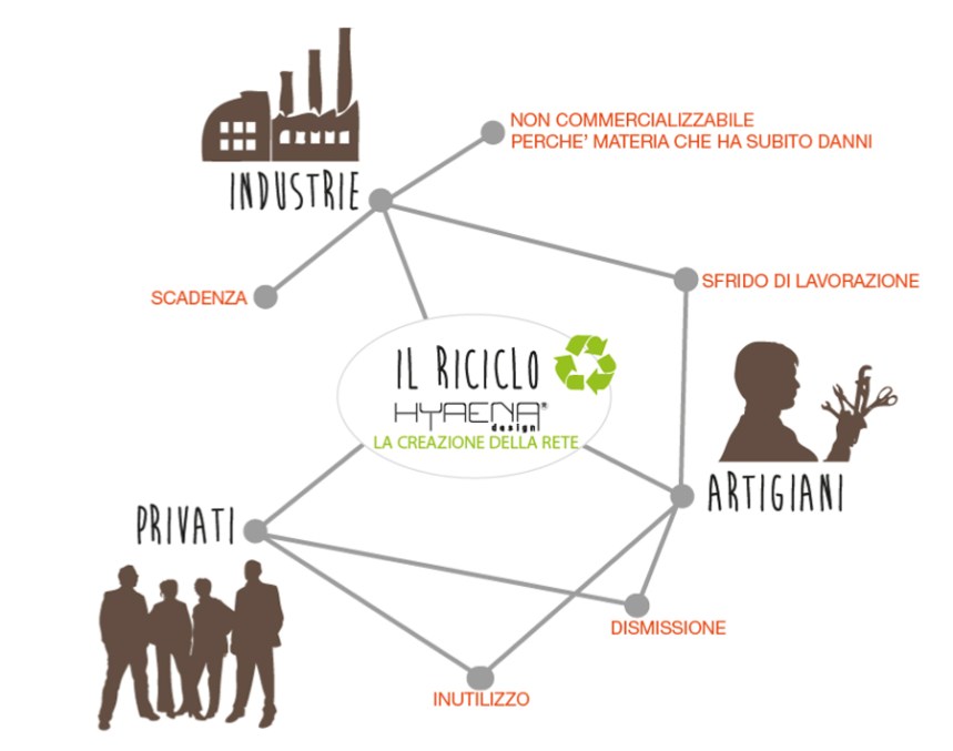 LA RETE CREATA DA HYAENA DESIGN